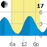 Weehawken tide chart for Saturday, July 17, 2021