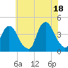 Weehawken tide chart for Sunday, July 18, 2021