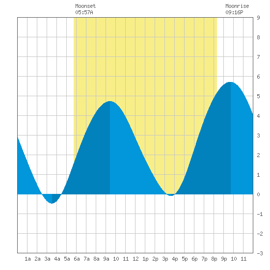 Weehawken tide chart for Saturday, July 24, 2021