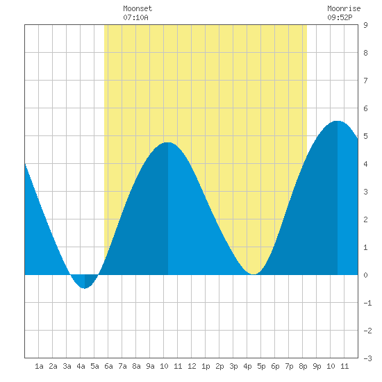 Weehawken tide chart for Sunday, July 25, 2021