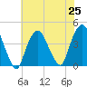 Weehawken tide chart for Sunday, July 25, 2021
