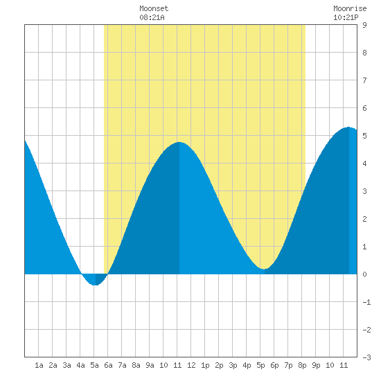 Weehawken tide chart for Monday, July 26, 2021