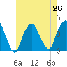 Weehawken tide chart for Monday, July 26, 2021