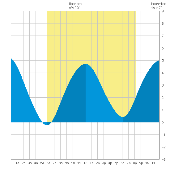 Weehawken tide chart for Tuesday, July 27, 2021