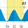 Weehawken tide chart for Tuesday, July 27, 2021