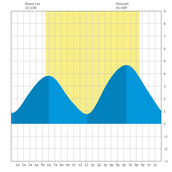 Weehawken tide chart for Monday, July 5, 2021