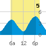 Weehawken tide chart for Monday, July 5, 2021