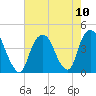 Weehawken tide chart for Tuesday, August 10, 2021
