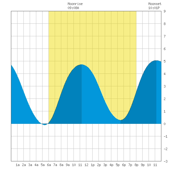 Weehawken tide chart for Wednesday, August 11, 2021