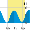 Weehawken tide chart for Wednesday, August 11, 2021