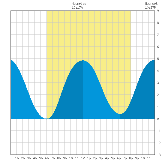 Weehawken tide chart for Thursday, August 12, 2021