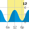 Weehawken tide chart for Thursday, August 12, 2021