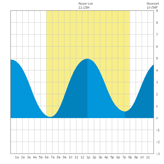 Weehawken tide chart for Friday, August 13, 2021