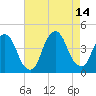 Weehawken tide chart for Saturday, August 14, 2021