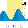 Weehawken tide chart for Monday, August 16, 2021