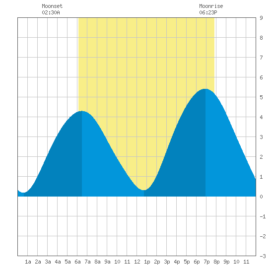 Weehawken tide chart for Thursday, August 19, 2021
