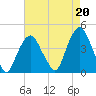 Weehawken tide chart for Friday, August 20, 2021