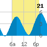 Weehawken tide chart for Saturday, August 21, 2021