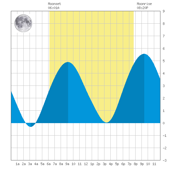 Weehawken tide chart for Sunday, August 22, 2021