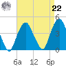 Weehawken tide chart for Sunday, August 22, 2021