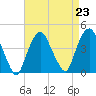 Weehawken tide chart for Monday, August 23, 2021