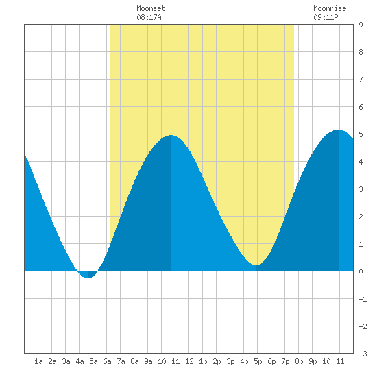 Weehawken tide chart for Tuesday, August 24, 2021