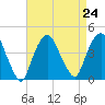Weehawken tide chart for Tuesday, August 24, 2021