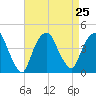 Weehawken tide chart for Wednesday, August 25, 2021