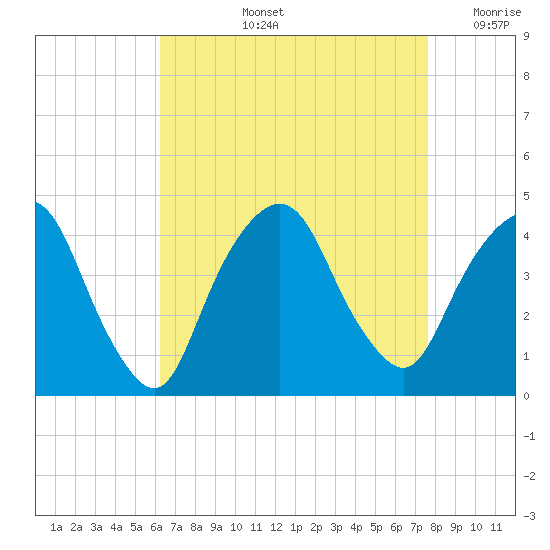 Weehawken tide chart for Thursday, August 26, 2021