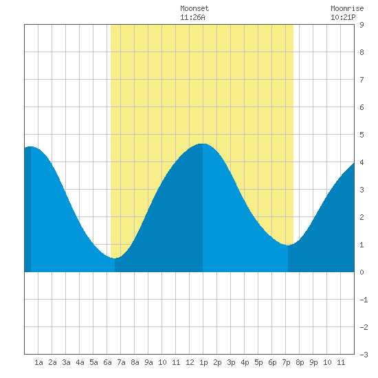 Weehawken tide chart for Friday, August 27, 2021