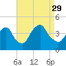 Weehawken tide chart for Sunday, August 29, 2021