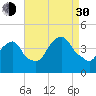 Weehawken tide chart for Monday, August 30, 2021