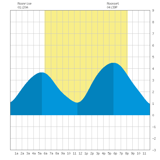 Weehawken tide chart for Tuesday, August 3, 2021