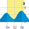 Weehawken tide chart for Tuesday, August 3, 2021