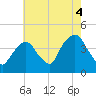 Weehawken tide chart for Wednesday, August 4, 2021