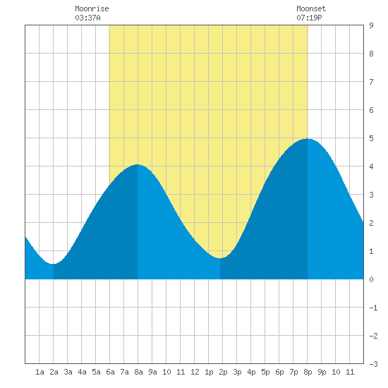 Weehawken tide chart for Friday, August 6, 2021