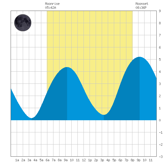 Weehawken tide chart for Sunday, August 8, 2021