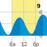 Weehawken tide chart for Monday, August 9, 2021