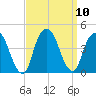 Weehawken tide chart for Friday, September 10, 2021
