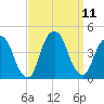 Weehawken tide chart for Saturday, September 11, 2021