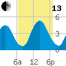 Weehawken tide chart for Monday, September 13, 2021