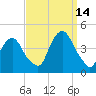 Weehawken tide chart for Tuesday, September 14, 2021