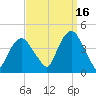 Weehawken tide chart for Thursday, September 16, 2021