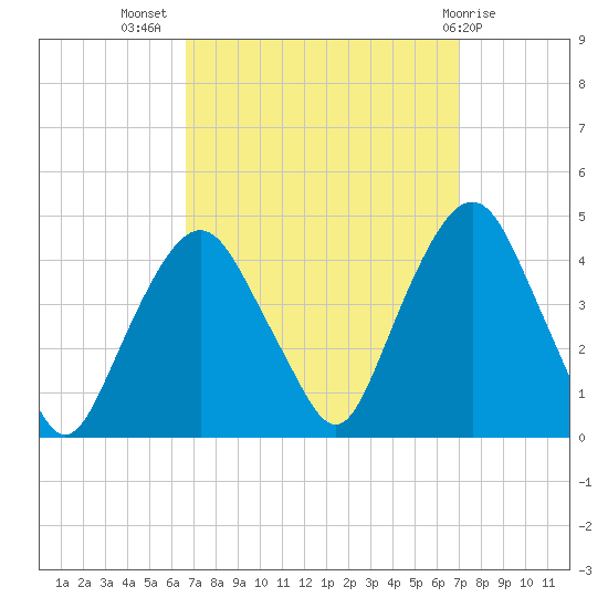 Weehawken tide chart for Saturday, September 18, 2021