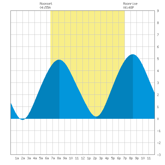 Weehawken tide chart for Sunday, September 19, 2021
