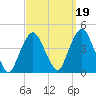 Weehawken tide chart for Sunday, September 19, 2021