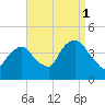 Weehawken tide chart for Wednesday, September 1, 2021