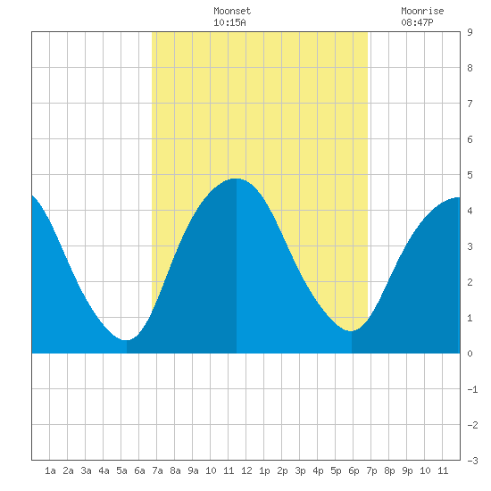 Weehawken tide chart for Friday, September 24, 2021