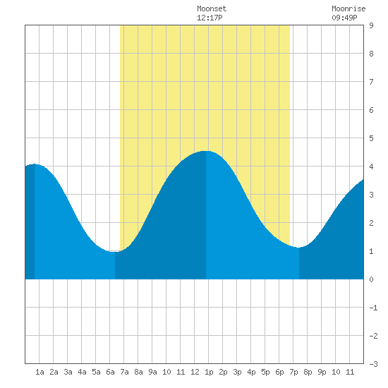 Weehawken tide chart for Sunday, September 26, 2021