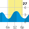 Weehawken tide chart for Monday, September 27, 2021